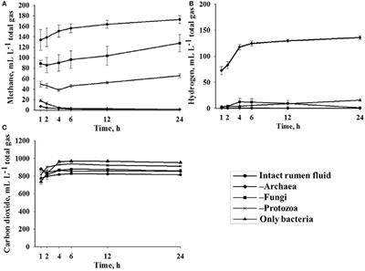 Contribution of Ruminal Fungi, Archaea, Protozoa, and Bacteria to the Methane Suppression Caused by Oilseed Supplemented Diets